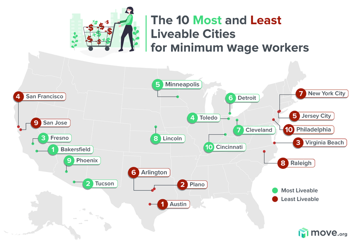 Austin Least Livable City For Minimum Wage Workers Report Austin TX 
